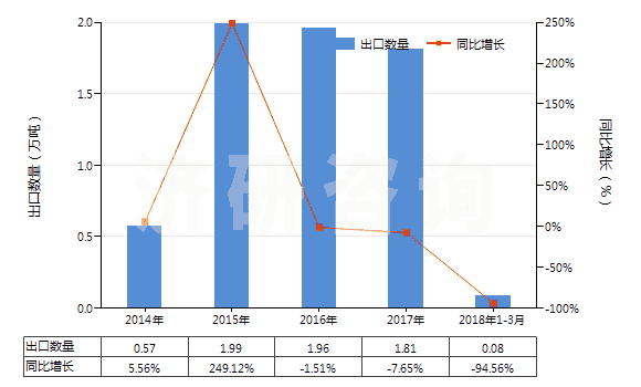 2014-2018年3月中國1,2-乙二醇(HS29053100)出口量及增速統(tǒng)計 2014-2018年3月中國1,2-乙二醇(HS29053100)出口量及增速統(tǒng)計